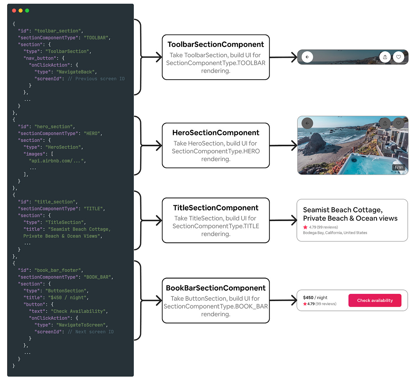 A Ghost Platform JSON response with toolbar, hero, title, and book bar sections, each mapped through its section component to a rendered part of the Airbnb listing screen